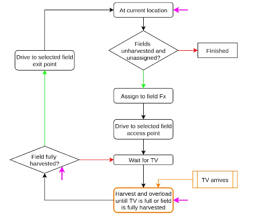 Harvester state diagram