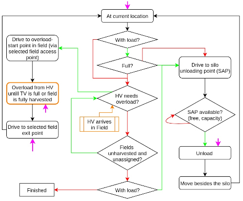 Transport vehicle state diagram